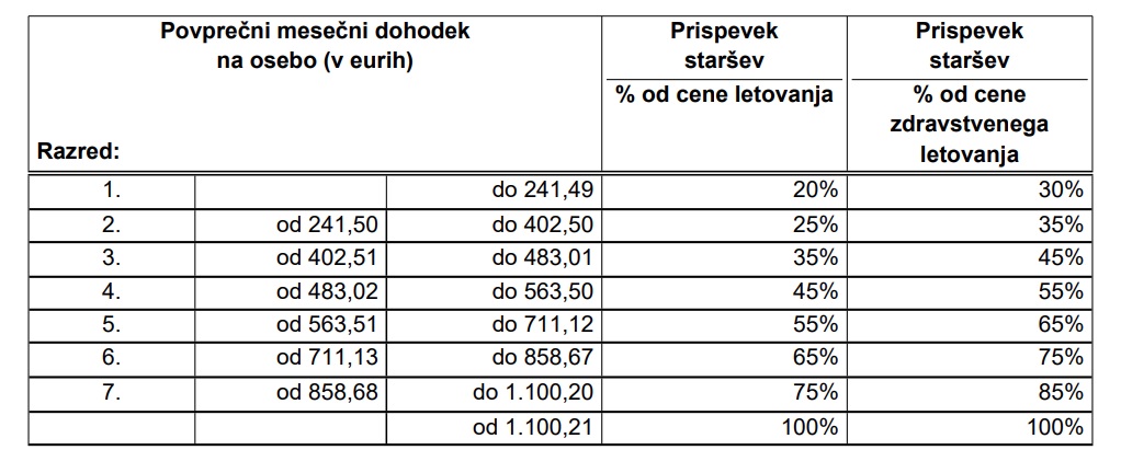 Dohodkovni razredi_letovanje 2026